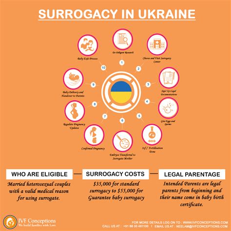 Surrogacy in Ukraine: cost, laws, process, info